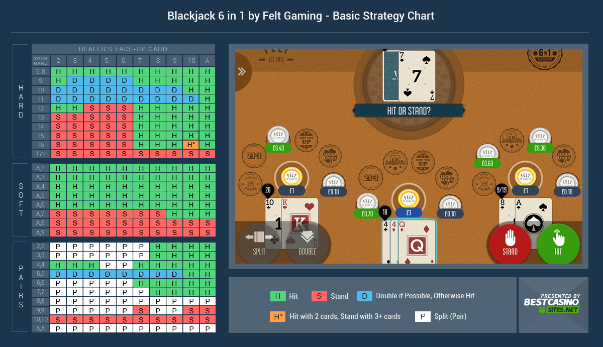 6 in 1 Blackjack Basic Strategy