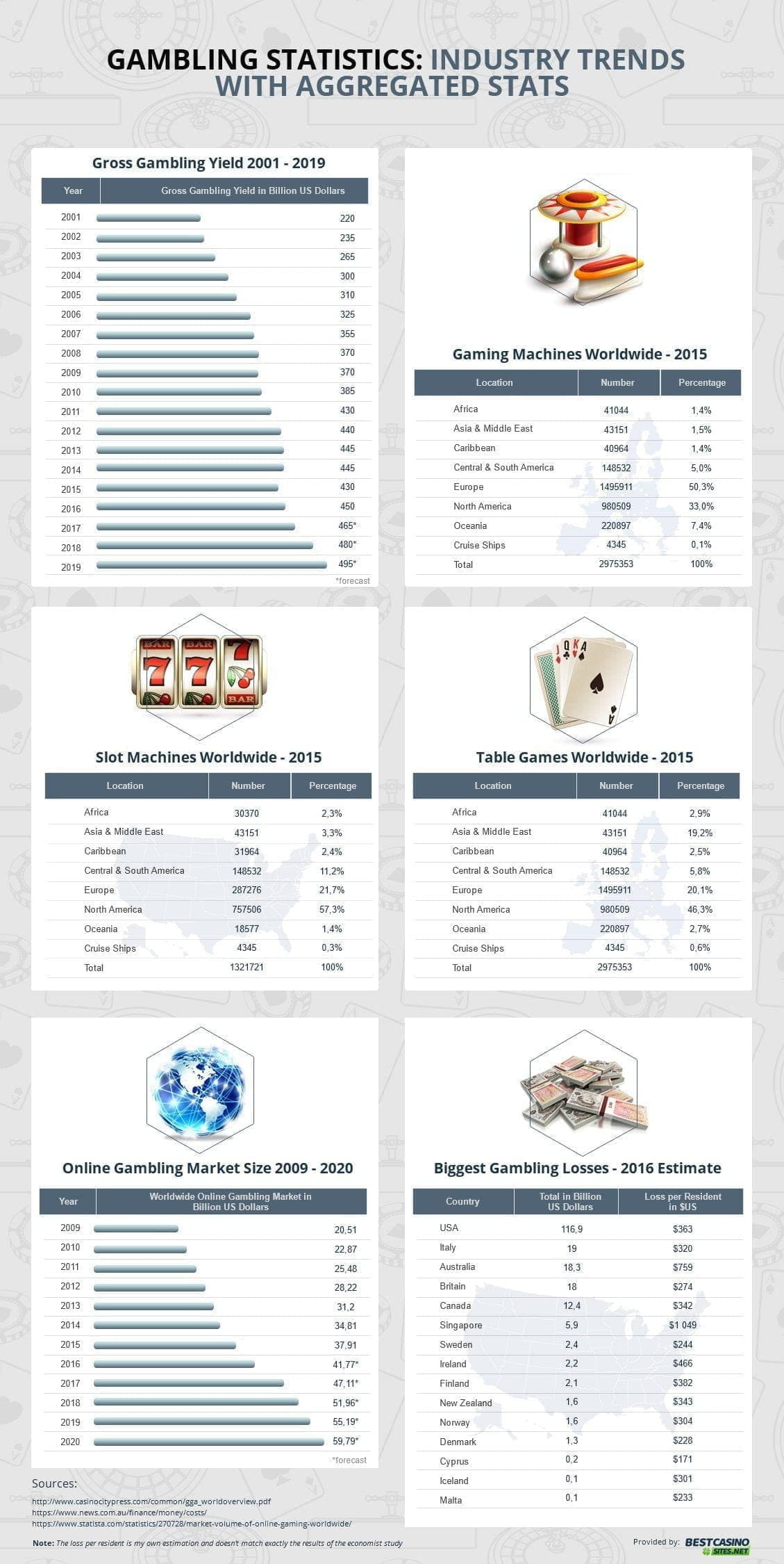 Infographic About Gambling Statistics Around the World