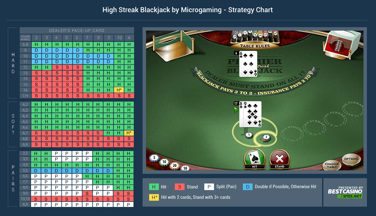 Progressive Blackjack Strategy Card