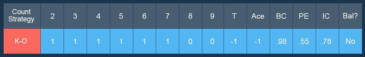 Strategy Chart for the Knockout Blackjack System