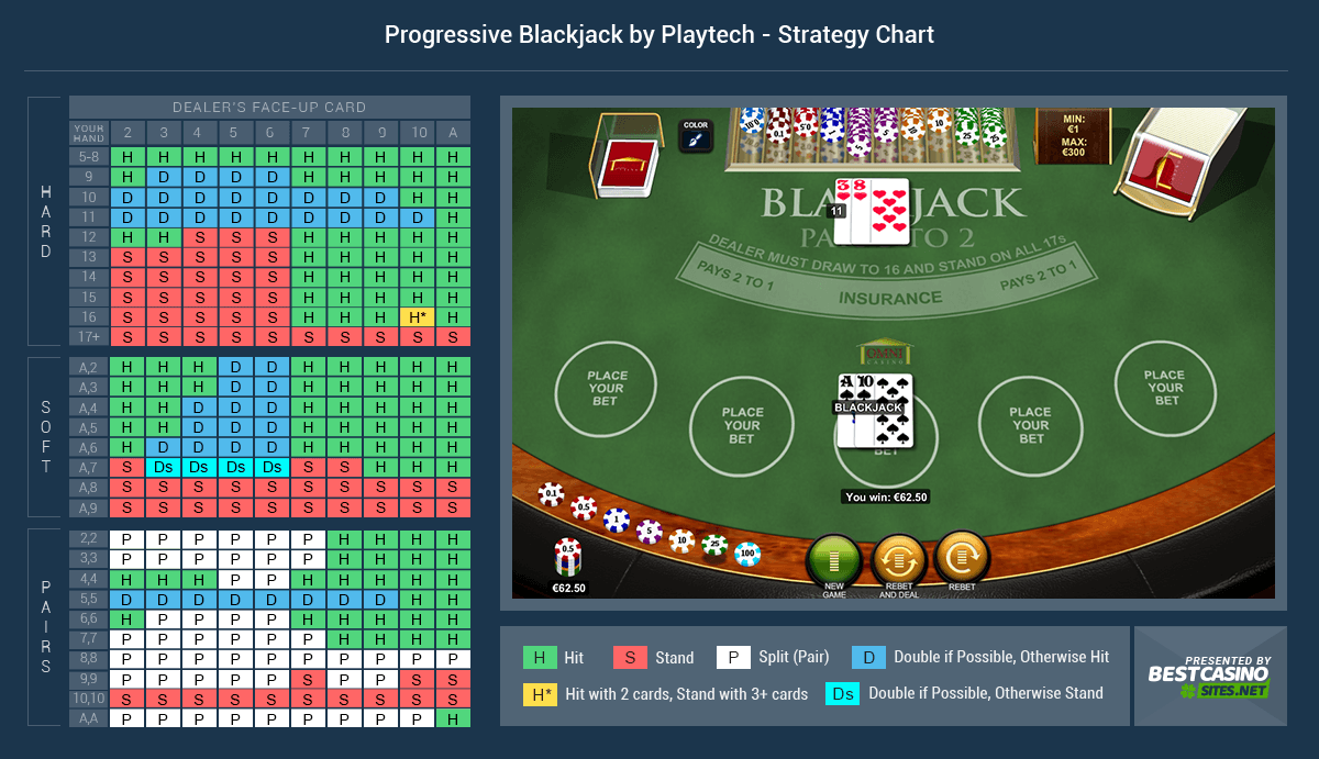 Progressive Blackjack Strategy Card